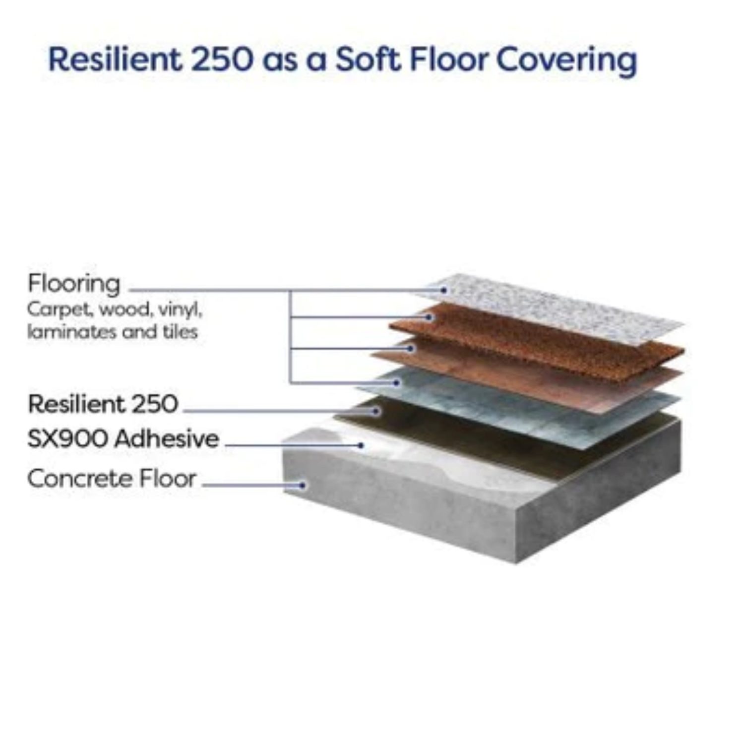 Acoustic Underlay 2.5mm - Sonixx Resilient 250 Soft Floor Covering - 10sqm Roll - Image 3